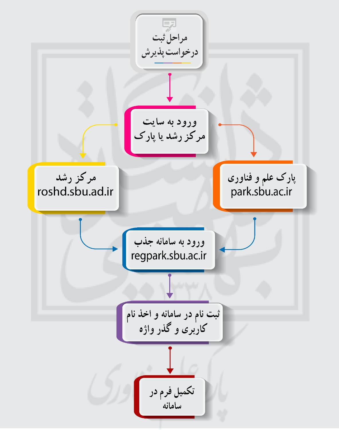 مراحل ثبت درخواست پذیرش